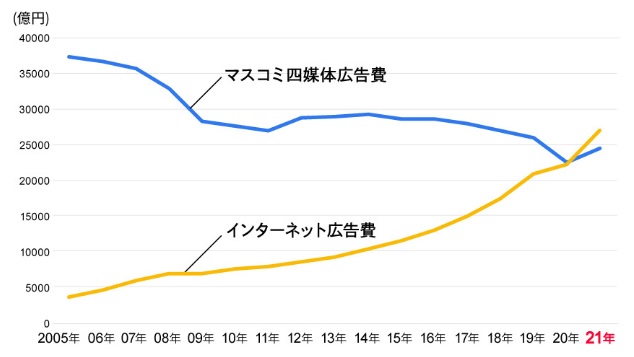 日本の広告費の推移