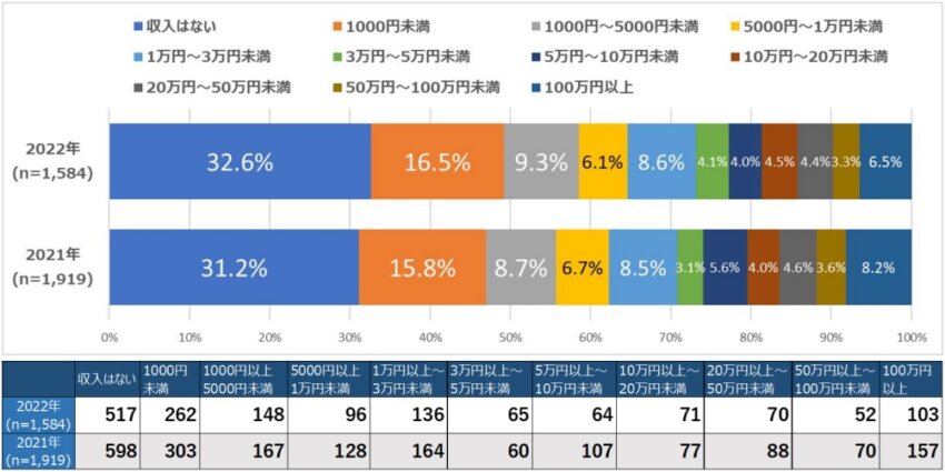 ひと月のアフィリエイト収入 