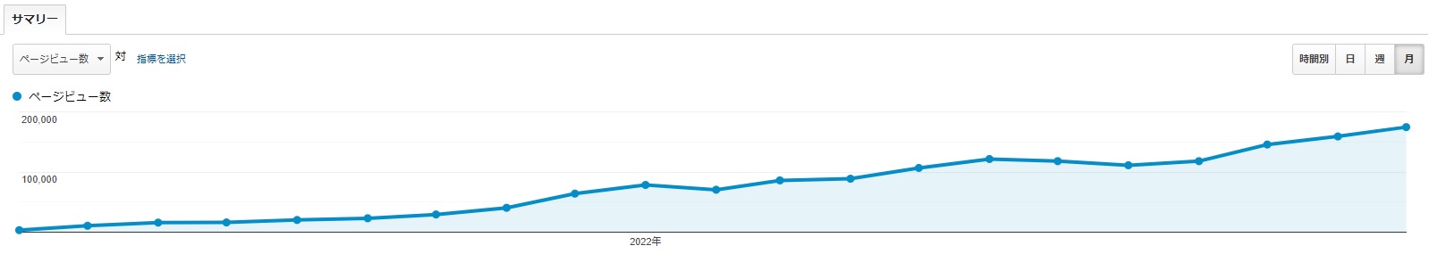 グーグルアナリティクスのPV数の推移
