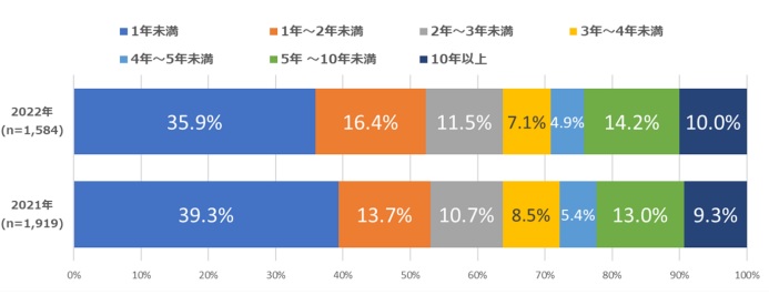 アフィリエイトを始めてからの年数 