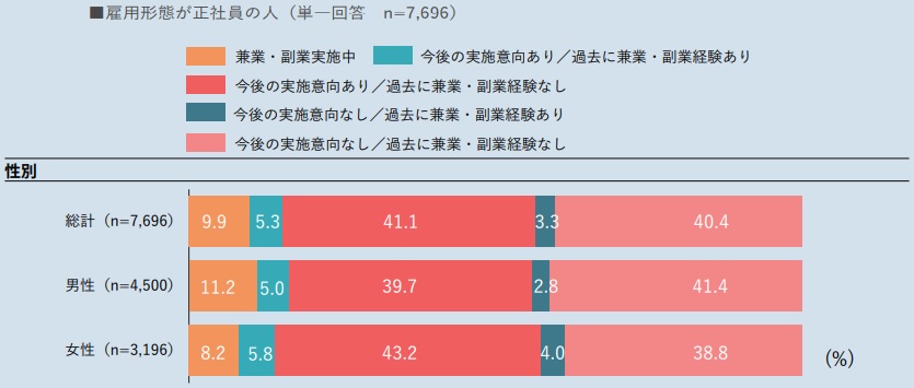 兼業・副業の実施状況（性別）