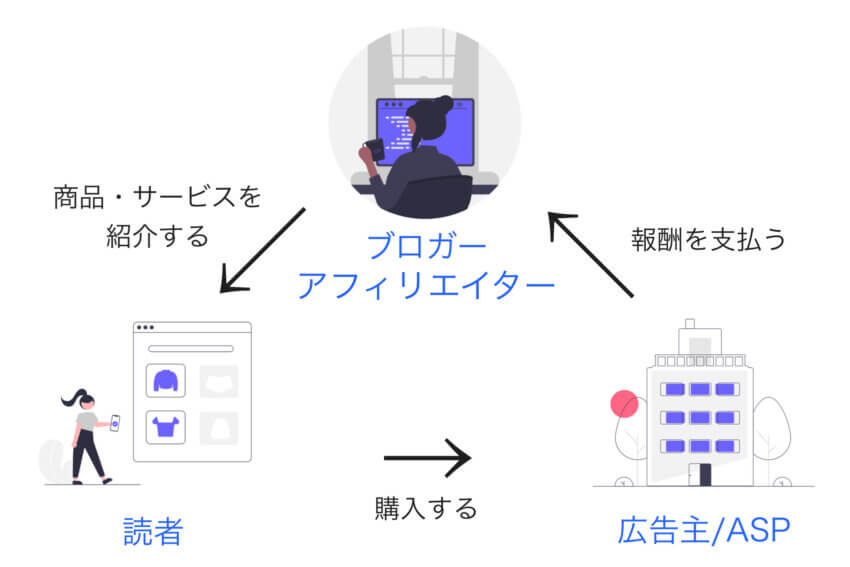 アフィリエイトブログの収益化の仕組み