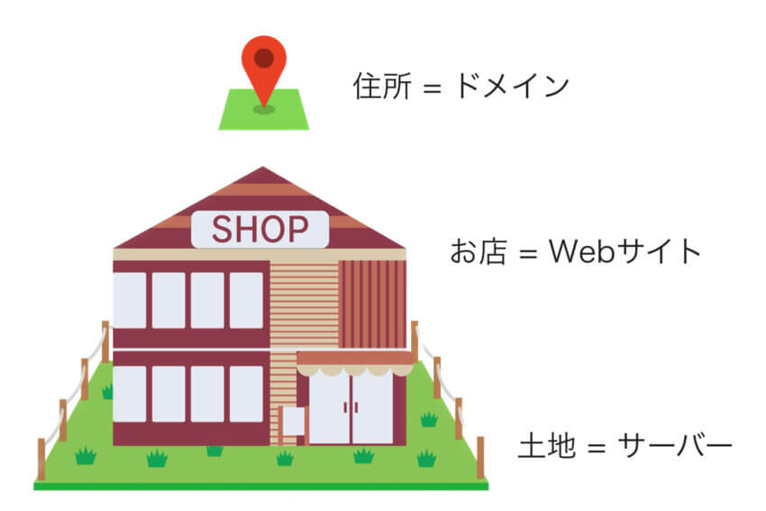 サーバーとドメインの説明図