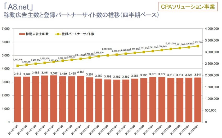 稼動広告主数と登録パートナーサイト数の推移（四半期ベース）