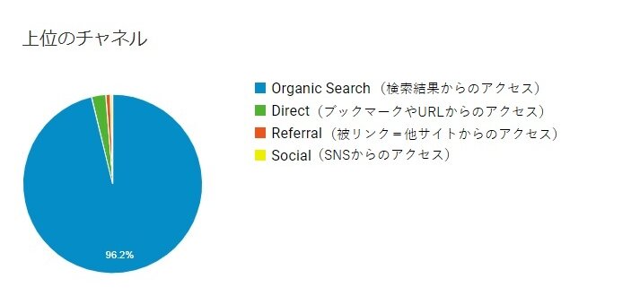 ブログへのアクセス方法の割合