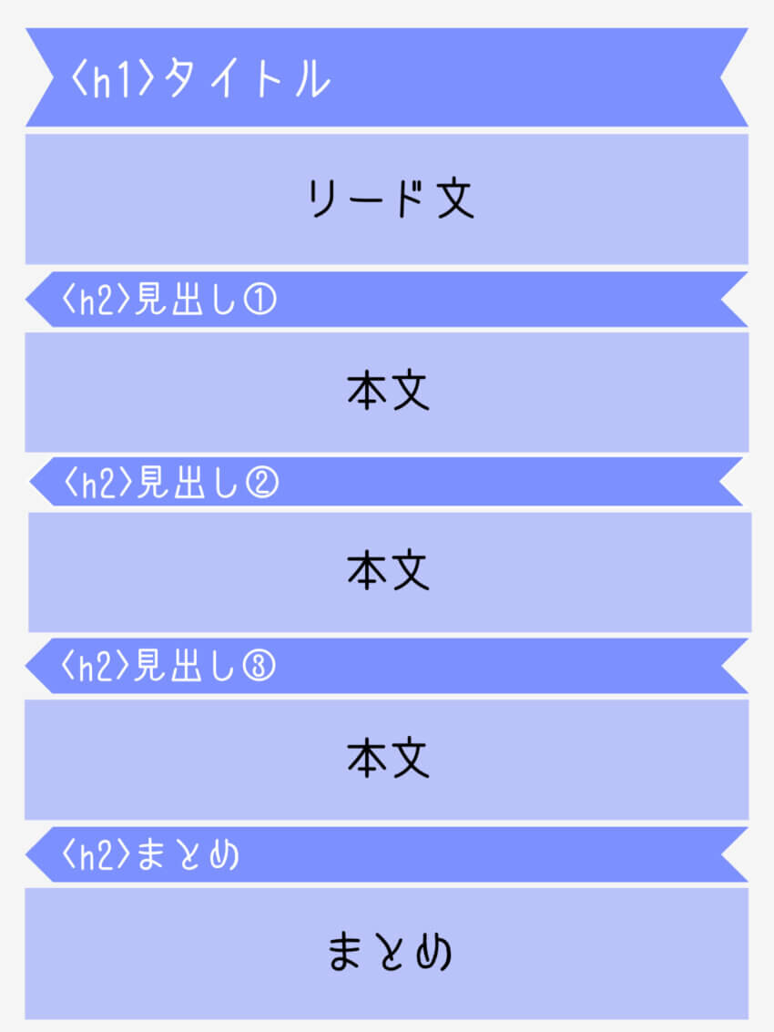 ブログ記事の文章構成