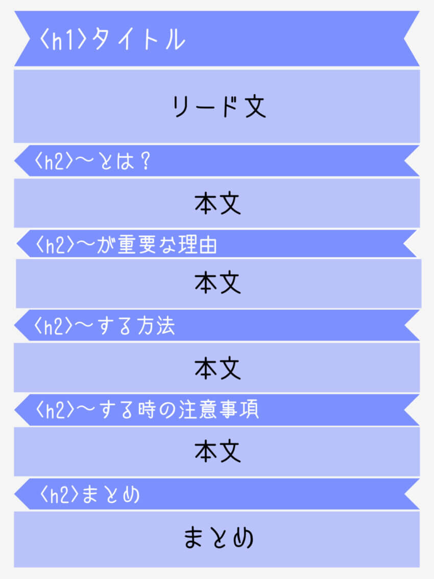 ブログ記事の文章構成（ハウツー記事用）