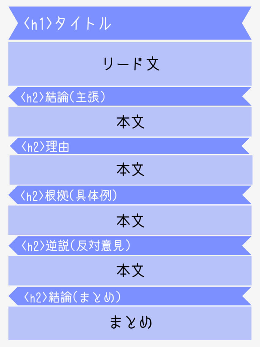 ブログ記事の文章構成（PREP法用）