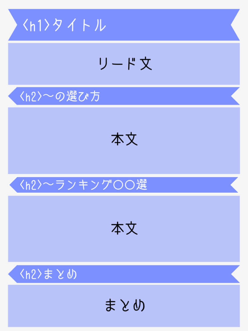 ブログ記事の文章構成（ランキング記事用）