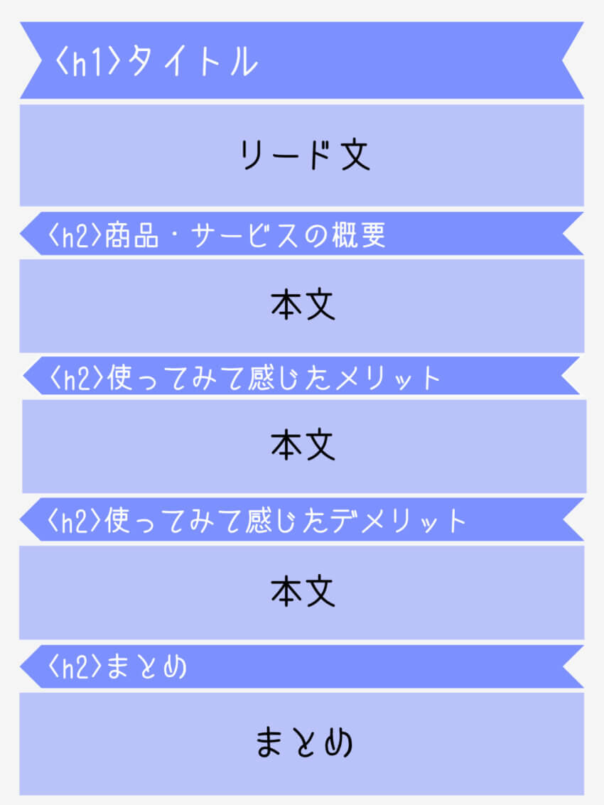 ブログ記事の文章構成（レビュー記事用）